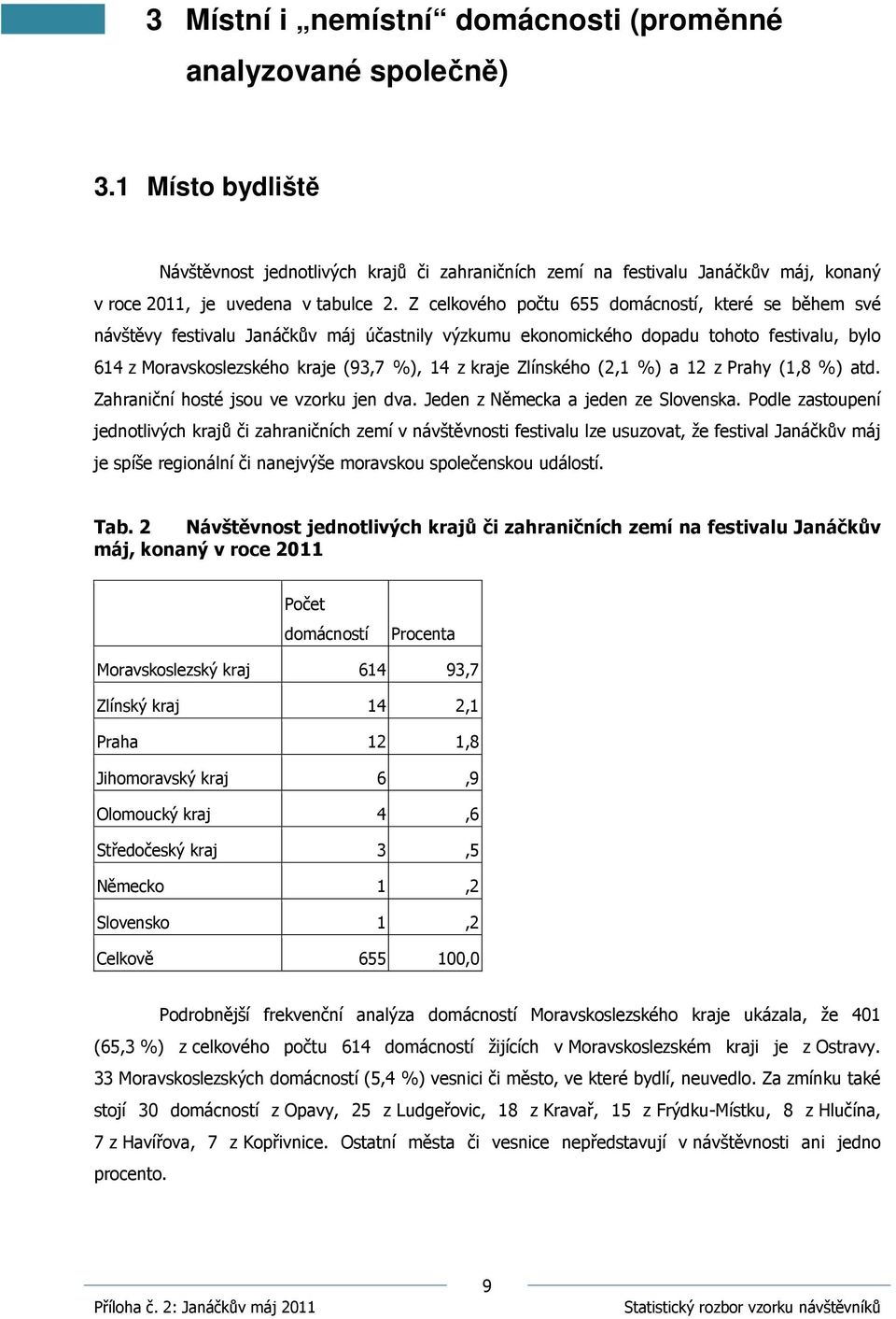 Z celkového počtu 655 domácností, které se během své návštěvy festivalu Janáčkův máj účastnily výzkumu ekonomického dopadu tohoto festivalu, bylo 614 z Moravskoslezského kraje (93,7 %), 14 z kraje