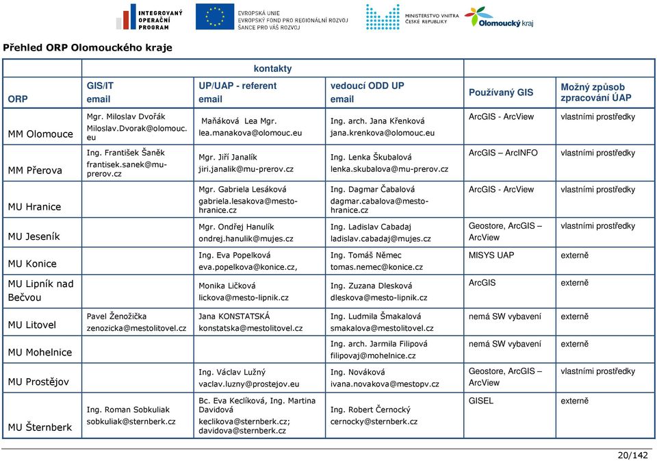 Jiří Janalík jiri.janalik@mu-prerov.cz Ing. Lenka Škubalová lenka.skubalova@mu-prerov.cz ArcGIS ArcINFO vlastními prostředky Mgr. Gabriela Lesáková Ing.