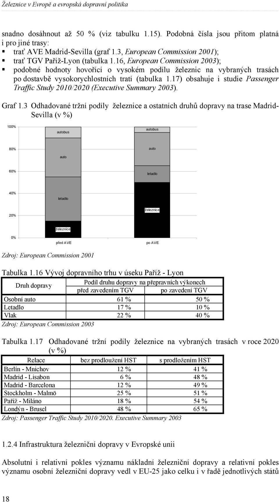 16, European Commission 2003); podobné hodnoty hovořící o vysokém podílu železnic na vybraných trasách po dostavbě vysokorychlostních tratí (tabulka 1.