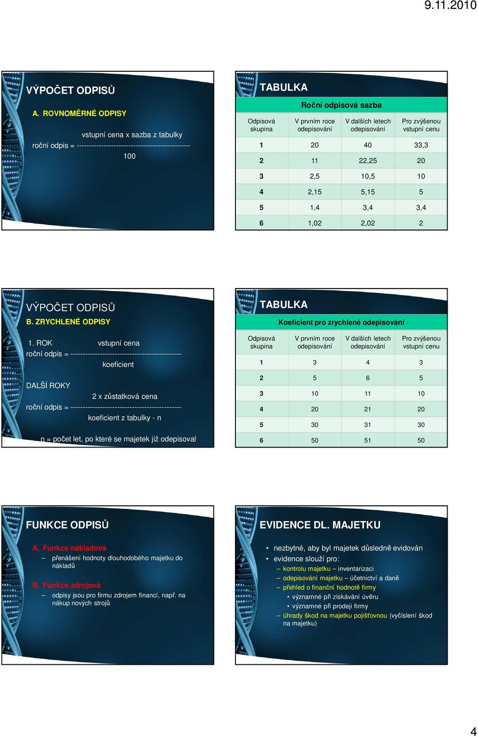 zvýšenou vstupní cenu 1 20 40 33,3 2 11 22,25 20 3 2,5 10,5 10 4 2,15 5,15 5 5 1,4 3,4 3,4 6 1,02 2,02 2 VÝPOČET ODPISŮ B. ZRYCHLENÉ ODPISY 1.