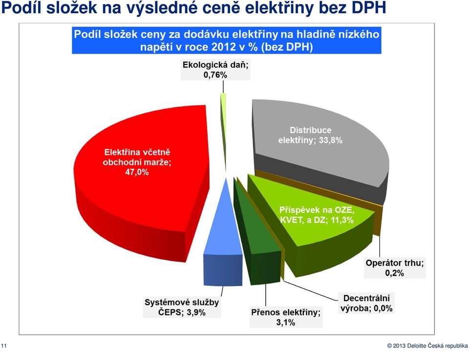 elektřiny bez DPH