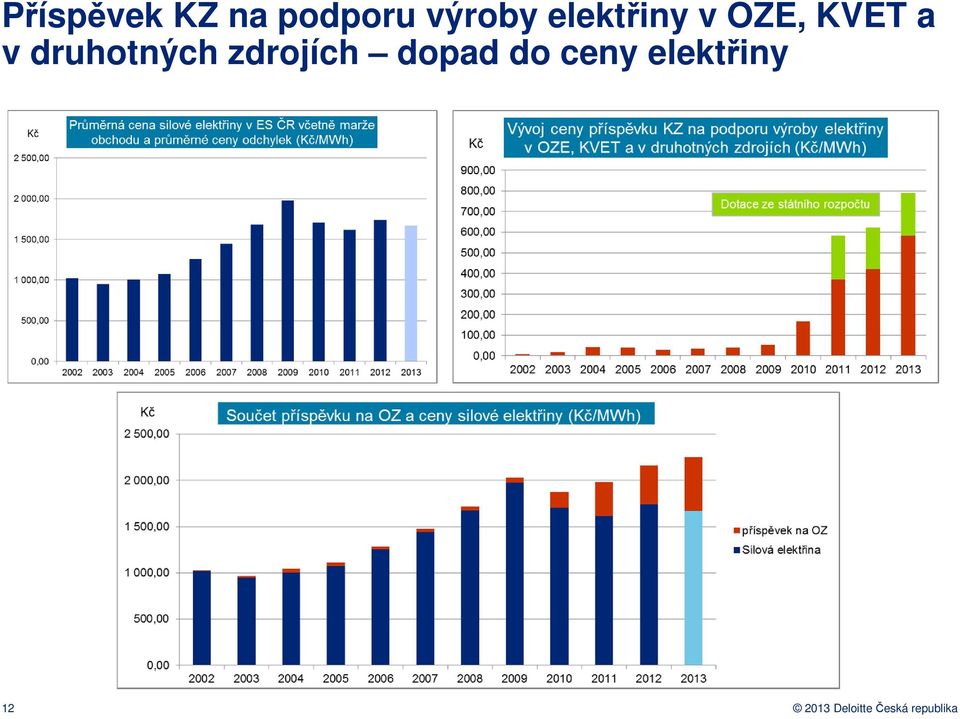 druhotných zdrojích dopad do ceny