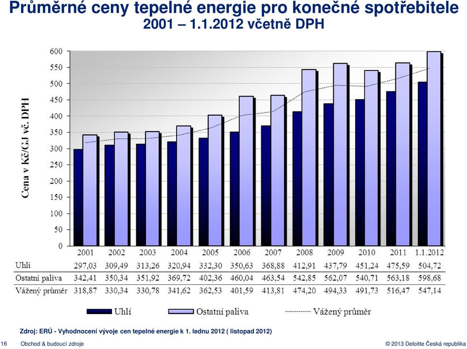 vývoje cen tepelné energie k 1.