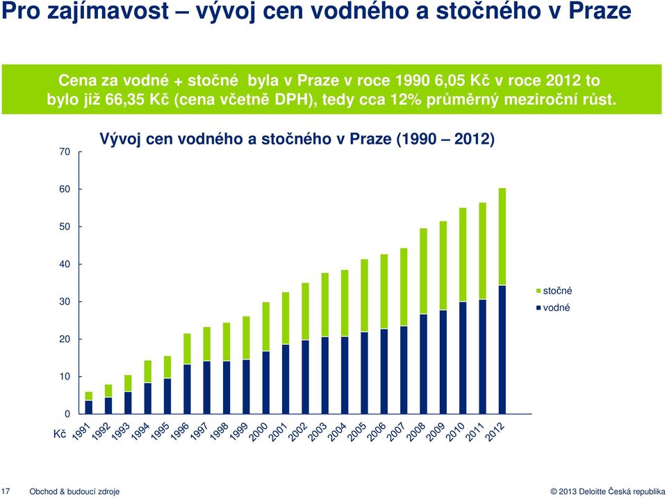 cca 12% průměrný meziroční růst.