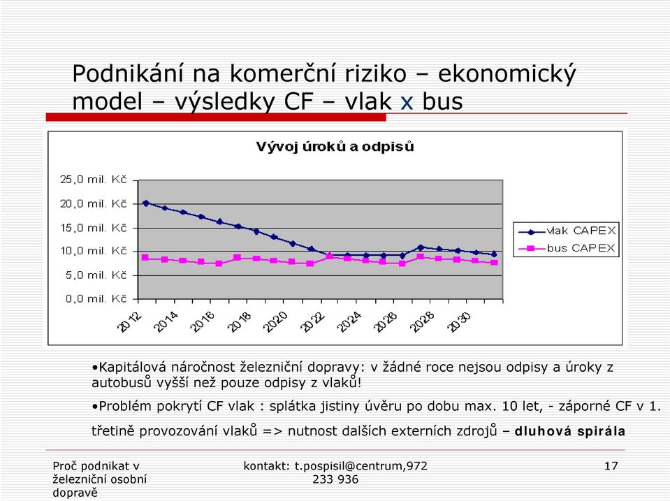 pouze odpisy z vlaků! Problém pokrytí CF vlak : splátka jistiny úvěru po dobu max.