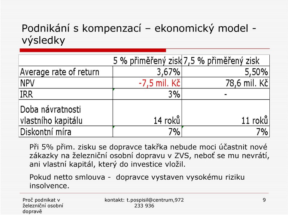 v ZVS, neboť se mu nevrátí, ani vlastní kapitál, který do investice