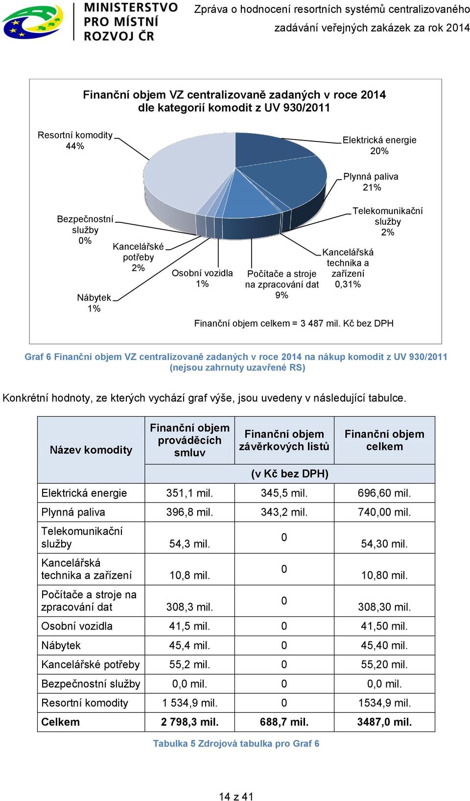 Kč bez DPH Graf 6 Finanční objem VZ centralizovaně zadaných v roce 2014 na nákup komodit z UV 930/2011 (nejsou zahrnuty uzavřené RS) Konkrétní hodnoty, ze kterých vychází graf výše, jsou uvedeny v