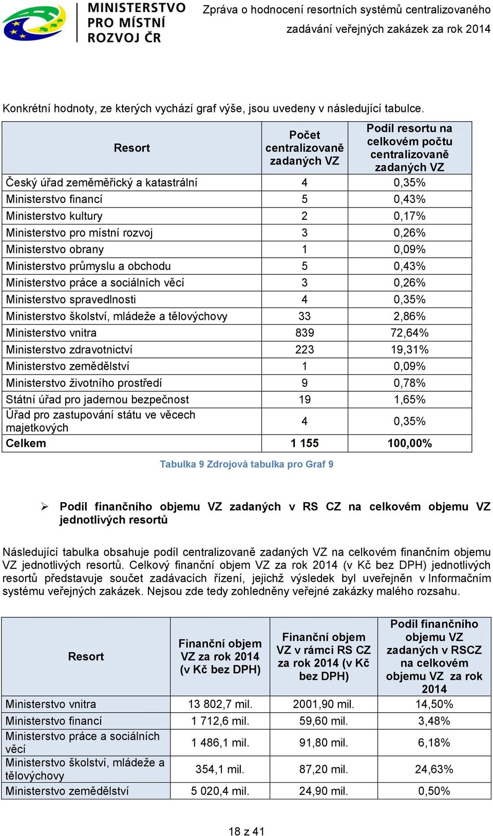 0,17% Ministerstvo pro místní rozvoj 3 0,26% Ministerstvo obrany 1 0,09% Ministerstvo průmyslu a obchodu 5 0,43% Ministerstvo práce a sociálních věcí 3 0,26% Ministerstvo spravedlnosti 4 0,35%