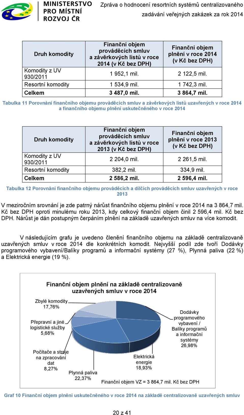 Tabulka 11 Porovnání finančního objemu prováděcích smluv a závěrkových listů uzavřených v roce 2014 a finančního objemu plnění uskutečněného v roce 2014 Druh komodity Finanční objem prováděcích smluv
