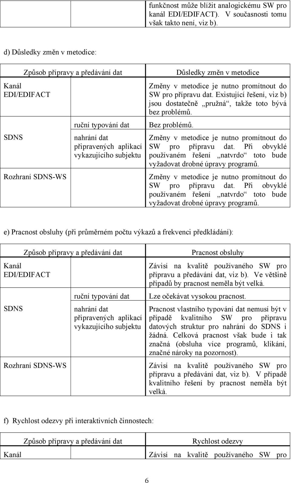 metodice Změny v metodice je nutno promítnout do SW pro přípravu dat. Existující řešení, viz b) jsou dostatečně pružná, takže toto bývá bez problémů. Bez problémů.