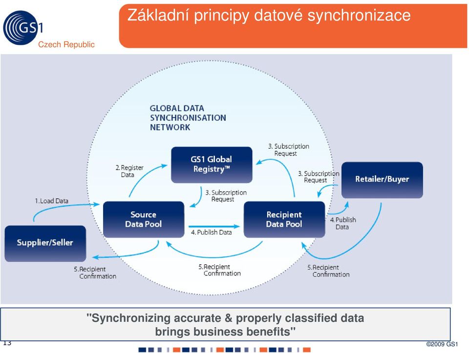 "Synchronizing accurate &