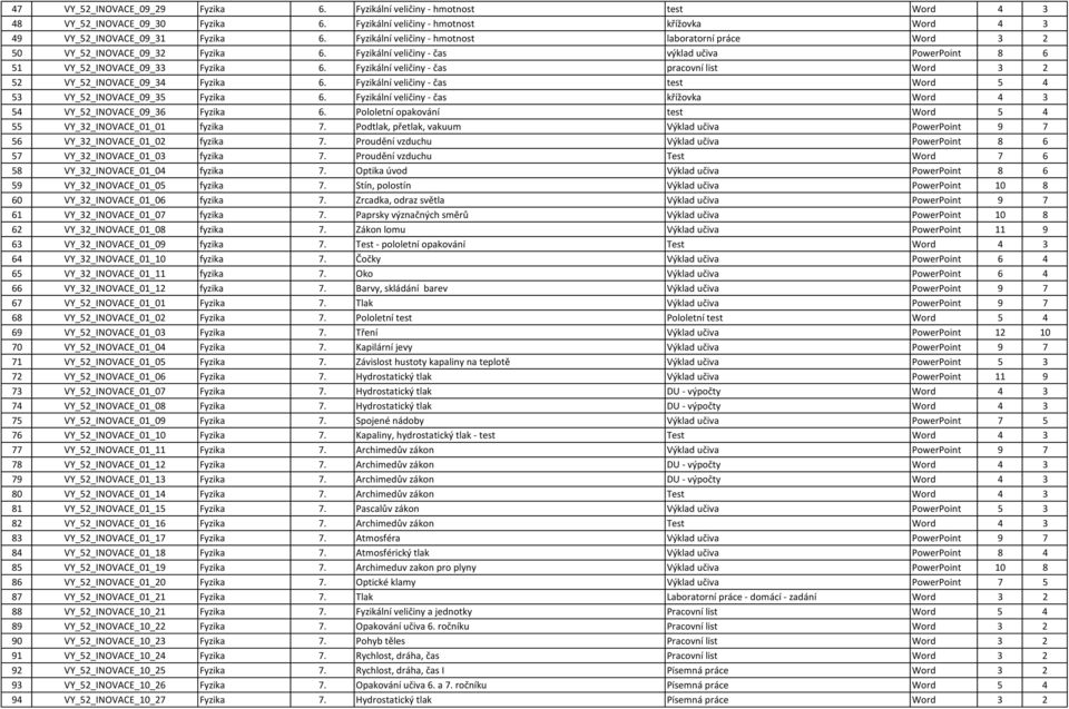 Fyzikální veličiny - čas pracovní list Word 3 2 52 VY_52_INOVACE_09_34 Fyzika 6. Fyzikální veličiny - čas test Word 5 4 53 VY_52_INOVACE_09_35 Fyzika 6.