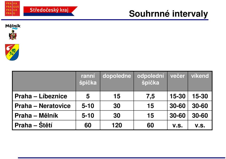 15-30 Praha Neratovice 5-10 30 15 30-60 30-60 Praha