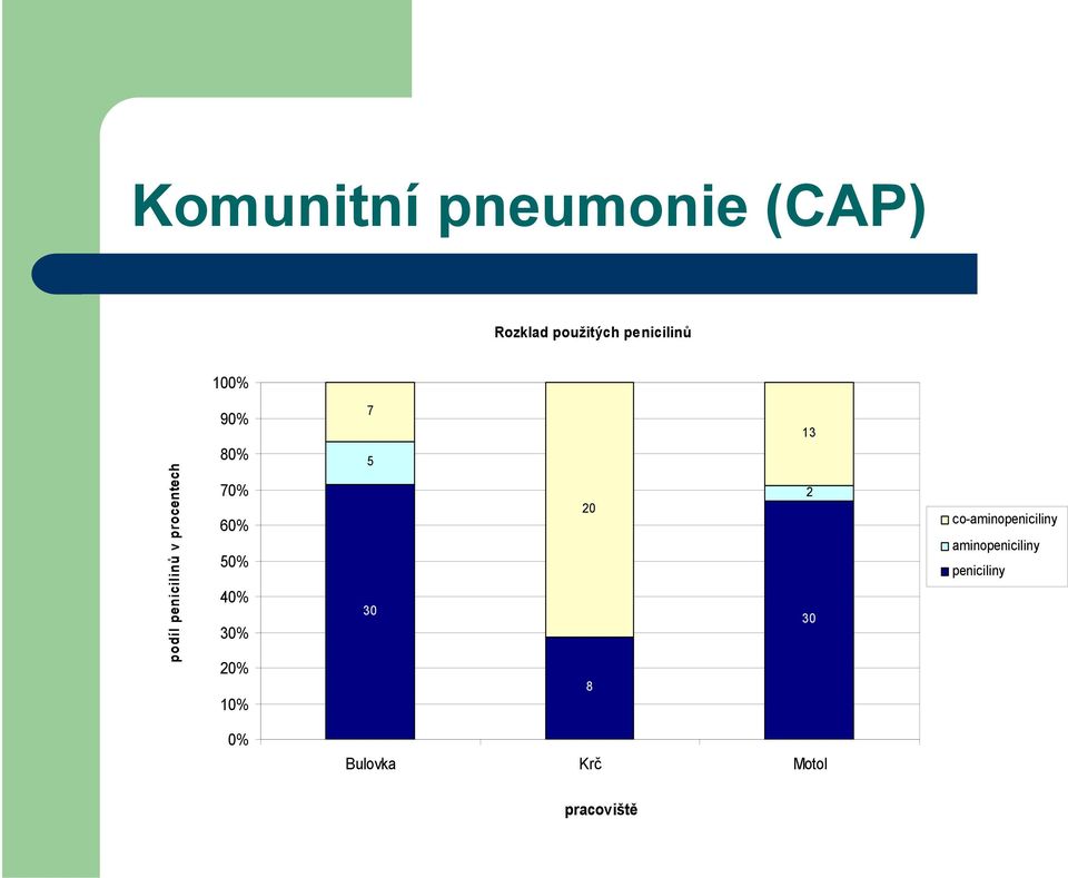 40% 0% 20% 10% 7 5 0 20 8 1 2 0 co-aminopeniciliny
