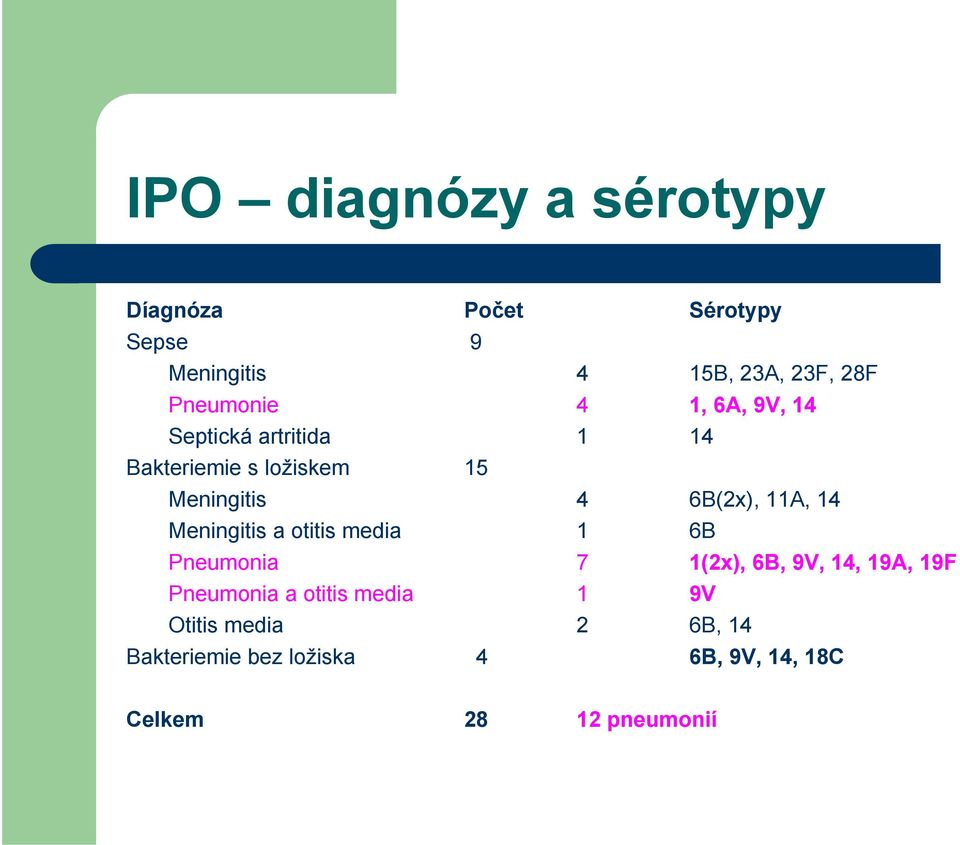 6B(2x), 11A, 14 Meningitis a otitis media 1 6B Pneumonia 7 1(2x), 6B, 9V, 14, 19A, 19F