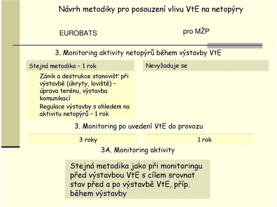 loviště) úprava terénu, výstavba komunikací Regulace výstavby s ohledem na aktivitu netopýrů 1 rok Nevyžaduje se 3.