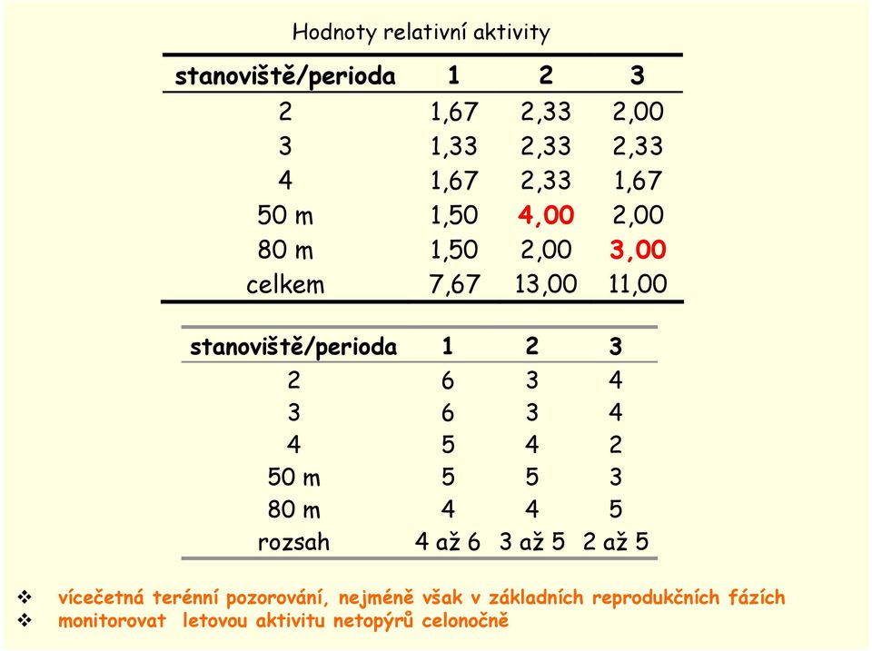 3 4 3 6 3 4 4 5 4 2 50 m 5 5 3 80 m 4 4 5 rozsah 4 až 6 3 až 5 2 až 5 vícečetná terénní