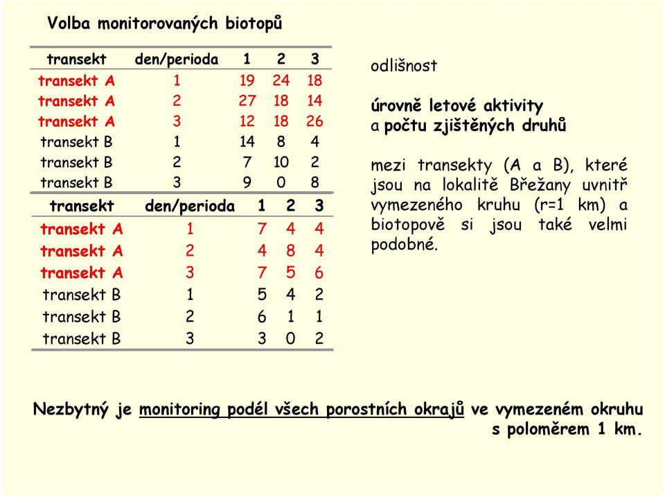 transekt B 2 6 1 1 transekt B 3 3 0 2 odlišnost úrovně letové aktivity a počtu zjištěných druhů mezi transekty (A a B), které jsou na lokalitě