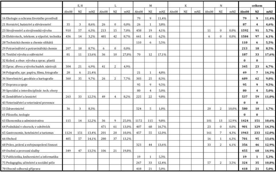 technika 436 14 3,2% 481 42 8,7% 661 41 6,2% 6 0 0,0% 1584 97 6,1% 28 Technická chemie a chemie silikátů 110 6 5,5% 110 6 5,5% 29 Potravinářství a potravinářská chemie 207 18 8,7% 6 0 0,0% 213 18