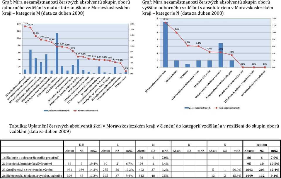 členění do kategorií vzdělání a v rozlišení do skupin oborů vzdělání (data za duben 2009) E, H L M K N celkem Abs08 NZ mnz Abs08 NZ mnz Abs08 NZ mnz Abs08 NZ mnz Abs08 NZ mnz Abs08 NZ mnz 16 Ekologie