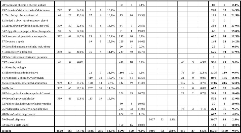 papíru, filmu, fotografie 39 5 12,8% 21 4 19,0% 60 9 15,0% 36 Stavebnictví, geodézie a kartografie 372 62 16,7% 13 2 15,4% 297 20 6,7% 682 84 12,3% 37 Doprava a spoje 19 3 15,8% 129 18 14,0% 148 21