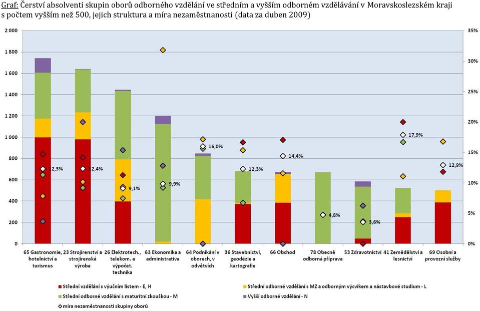 Moravskoslezském kraji s počtem vyšším než 500,