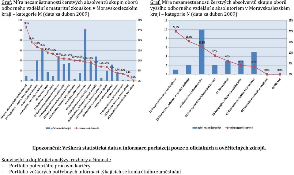 kategorie N (data za duben 2009) Upozornění: Veškerá statistická data a informace pocházejí pouze z oficiálních a ověřitelných zdrojů.