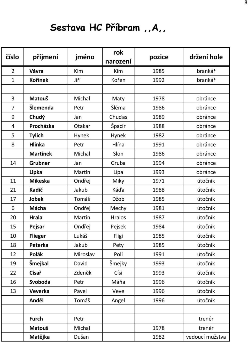 Gruba 1994 obránce Lipka Martin Lípa 1993 obránce 11 Mikeska Ondřej Miky 1971 útočník 21 Kadič Jakub Káďa 1988 útočník 17 Jobek Tomáš Džob 1985 útočník 6 Mácha Ondřej Mechy 1981 útočník 20 Hrala