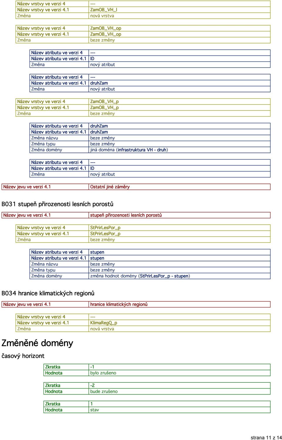 1 ID Ostatní jiné záměry B031 stupeň přirozenosti lesních porostů stupeň přirozenosti lesních porostů StPrirLesPor_p