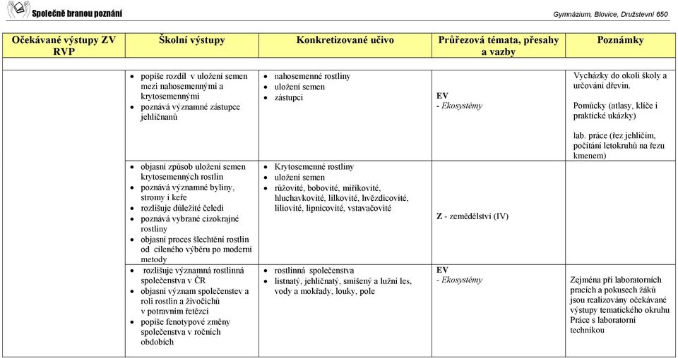 objasní proces šlechtění rostlin od cíleného výběru po moderní metody rozlišuje významná rostlinná společenstva v ČR objasní význam společenstev a roli rostlin a živočichů v potravním řetězci popíše