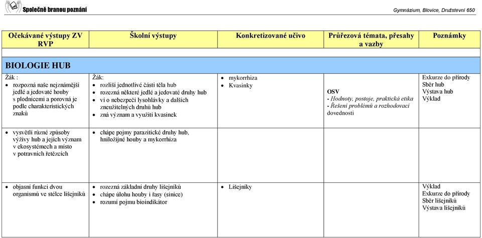 Exkurze do přírody Sběr hub Výstava hub Výklad vysvětlí různé způsoby výživy hub a jejich význam v ekosystémech a místo v potravních řetězcích chápe pojmy parazitické druhy hub, hniložijné houby a