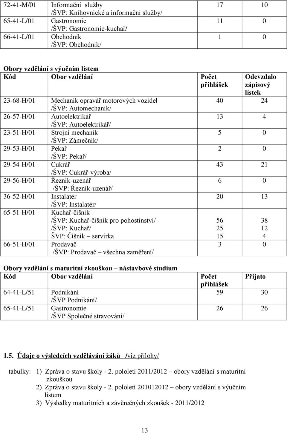 Autoelektrikář /ŠVP: Autoelektrikář/ Strojní mechanik /ŠVP: Zámečník/ Pekař /ŠVP: Pekař/ Cukrář /ŠVP: Cukrář-výroba/ Řezník-uzenář /ŠVP: Řezník-uzenář/ Instalatér /ŠVP: Instalatér/ Kuchař-číšník
