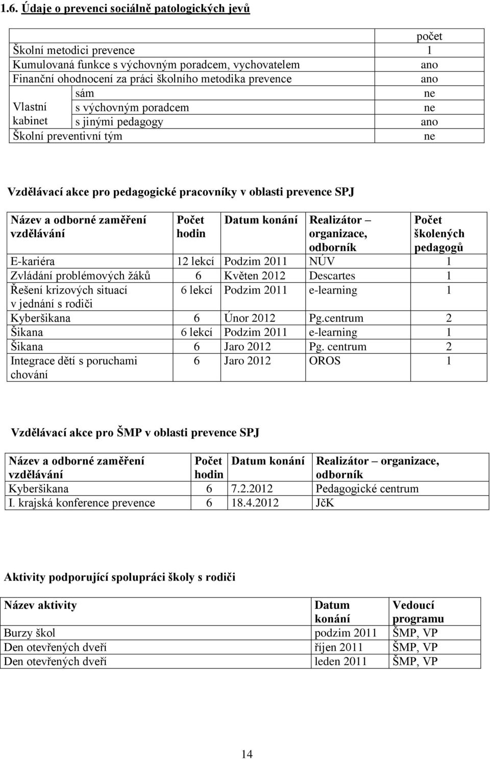 Počet hodin Datum konání Realizátor organizace, odborník Počet školených pedagogů E-kariéra 12 lekcí Podzim 2011 NÚV 1 Zvládání problémových žáků 6 Květen 2012 Descartes 1 Řešení krizových situací 6