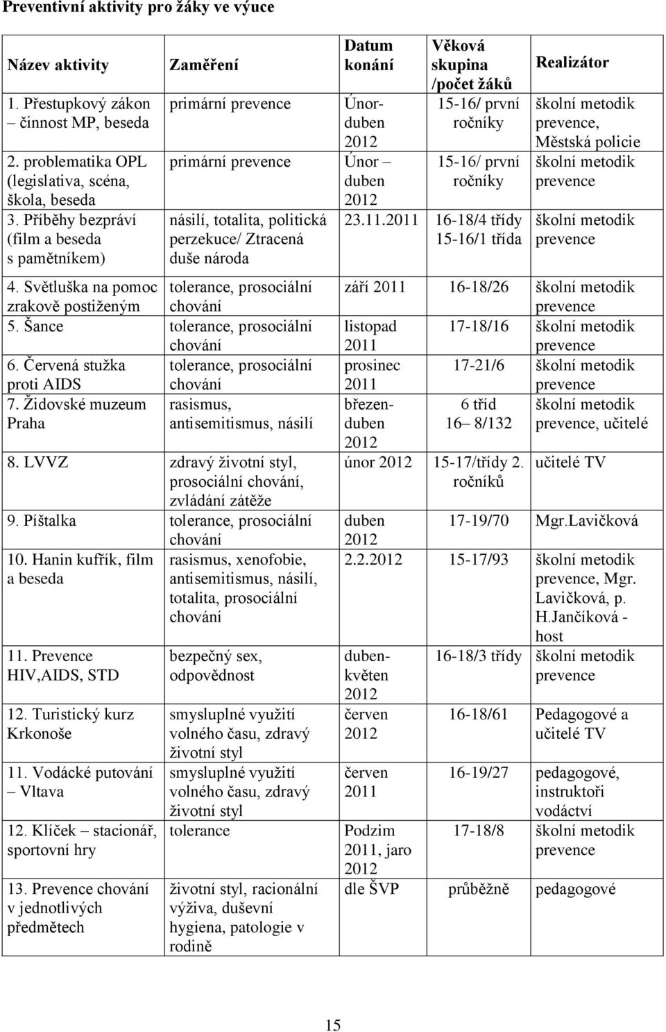 Světluška na pomoc tolerance, prosociální zrakově postiženým chování 5. Šance tolerance, prosociální chování 6. Červená stužka tolerance, prosociální proti AIDS chování 7.