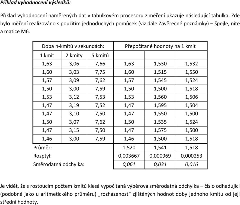 Doba n-kmitů v sekundách: Přepočítané hodnoty na 1 kmit 1 kmit 2 kmity 5 kmitů 1,63 3,06 7,66 1,63 1,530 1,532 1,60 3,03 7,75 1,60 1,515 1,550 1,57 3,09 7,62 1,57 1,545 1,524 1,50 3,00 7,59 1,50