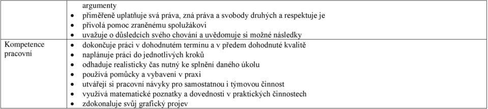 práci do jednotlivých kroků odhaduje realisticky čas nutný ke splnění daného úkolu používá pomůcky a vybavení v praxi utvářejí si pracovní