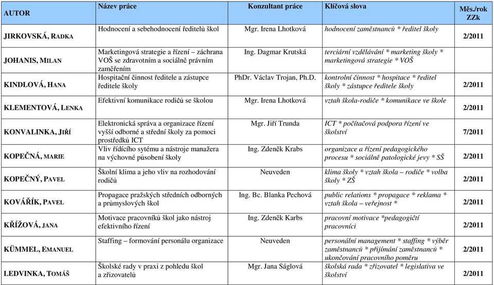 a zástupce ředitele školy Ing. Dagmar Krutská terciární vzdělávání * marketing školy * marketingová strategie * VOŠ PhDr. Václav Trojan, Ph.D. kontrolní činnost * hospitace * ředitel školy * zástupce ředitele školy KLEMENTOVÁ, LENKA Efektivní komunikace rodičů se školou Mgr.