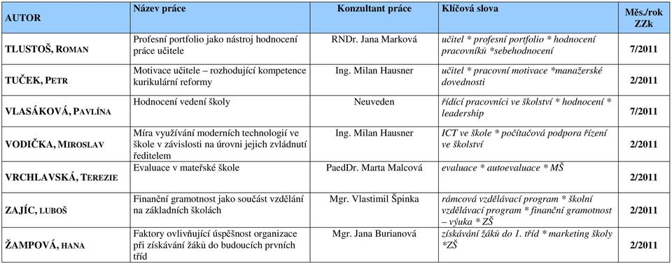 dovednosti VLASÁKOVÁ, PAVLÍNA VODIČKA, MIROSLAV VRCHLAVSKÁ, TEREZIE Hodnocení vedení školy řídící pracovníci ve školství * hodnocení * leadership Míra využívání moderních technologií ve škole v