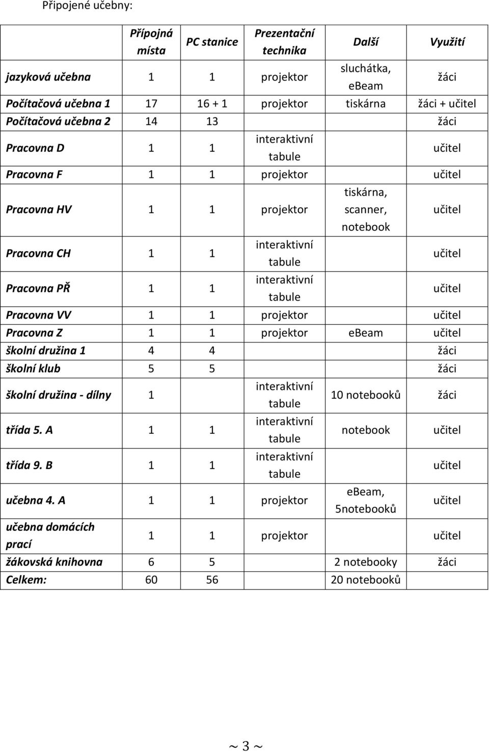 notebook Pracovna VV 1 1 projektor Pracovna Z 1 1 projektor ebeam školní družina 1 4 4 žáci školní klub 5 5 žáci školní družina - dílny 1 10 notebooků žáci třída 5.