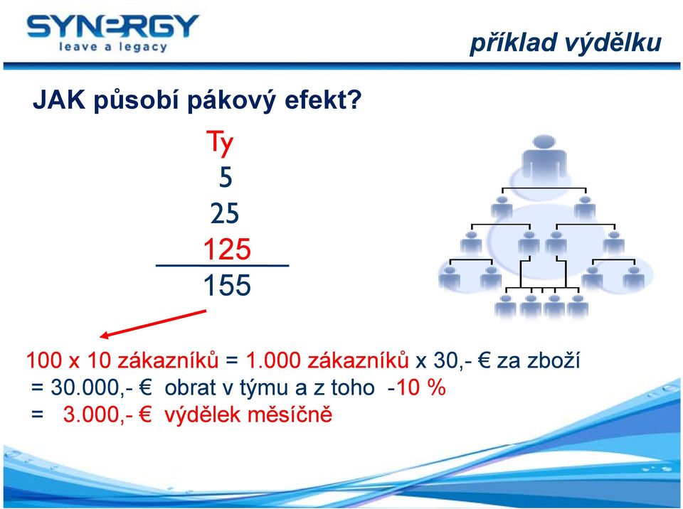 000 zákazníků x 30,- za zboží = 30.