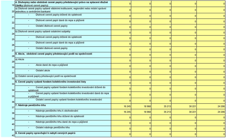 subjekty 24 Dluhové cenné papíry držené do splatnosti 25 Dluhové cenné papír dané do repa a půjčené 26 Ostatní dluhové cenné papíry 27 0 0 0 0 0 0 0 0 0 0 0 0 0 0 0 0 0 0 5.