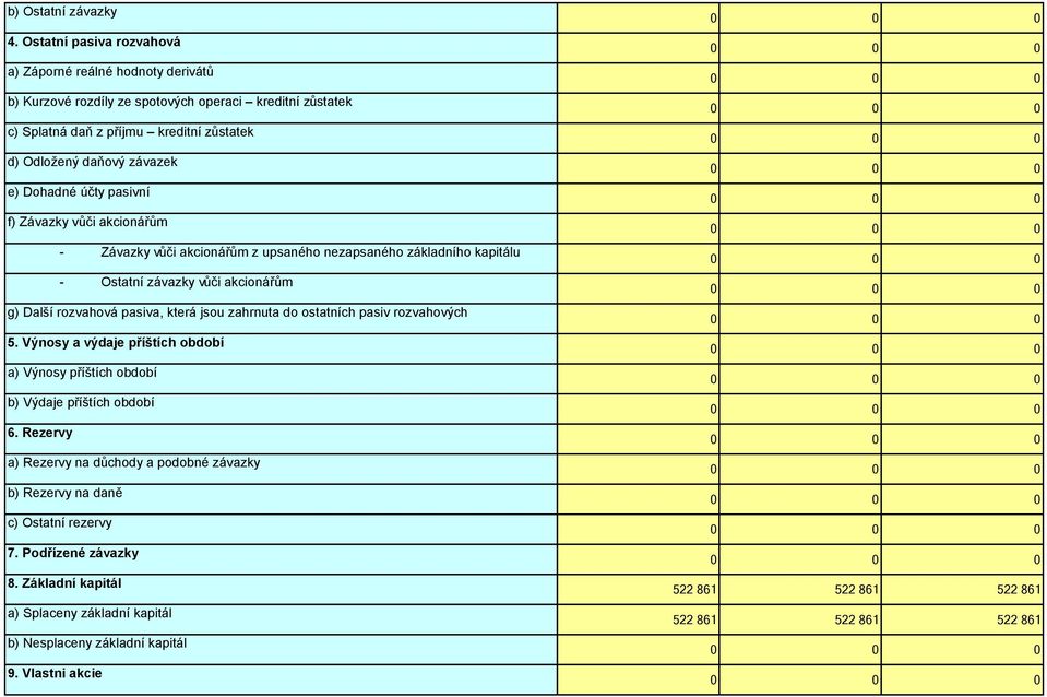 Dohadné účty pasivní f) Závazky vůči akcionářům Závazky vůči akcionářům z upsaného nezapsaného základního kapitálu Ostatní závazky vůči akcionářům g) Další rozvahová pasiva, která jsou zahrnuta