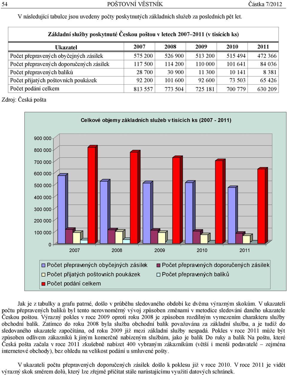přepravených doporučených zásilek 117 500 114 200 110 000 101 641 84 036 Počet přepravených balíků 28 700 30 900 11 300 10 141 8 381 Počet přijatých poštovních poukázek 92 200 101 600 92 600 73 503