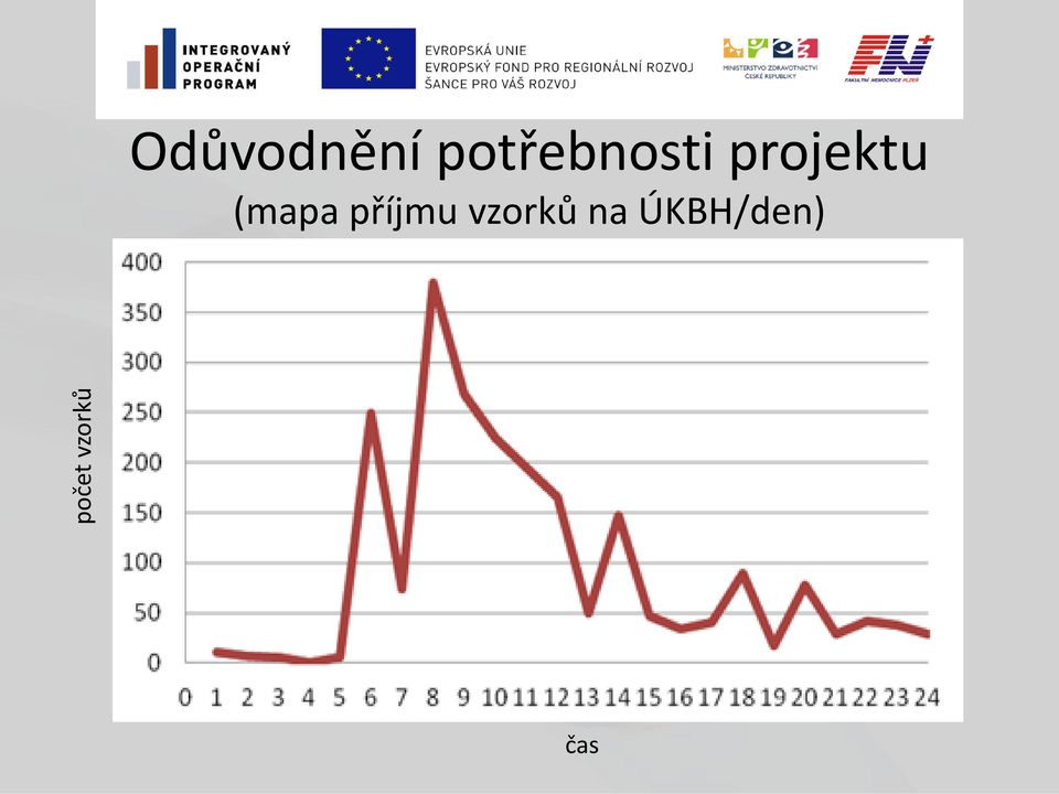 potřebnosti projektu