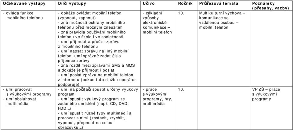 zadat číslo příjemce zprávy - zná rozdíl mezi zprávami SMS a MMS a dokáže je přijmout i poslat - umí poslat zprávu na mobilní telefon z internetu (pokud tuto službu operátor podporuje) - umí na