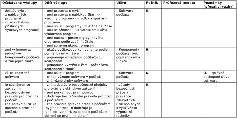 6. - umí vyjmenovat jednotlivé komponenty a zná jejich funkci - ví, co znamená software - je seznámen se základními bezpečnostními pravidly pro práci na počítači - zná zdravotní rizika spojená s