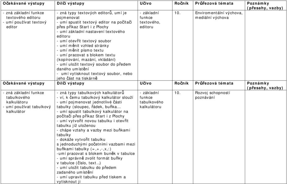 textový soubor - umí měnit vzhled stránky - umí měnit písmo textu - umí pracovat s blokem textu (kopírování, mazání, vkládání) - umí uložit textový soubor do předem daného umístění - umí vytisknout