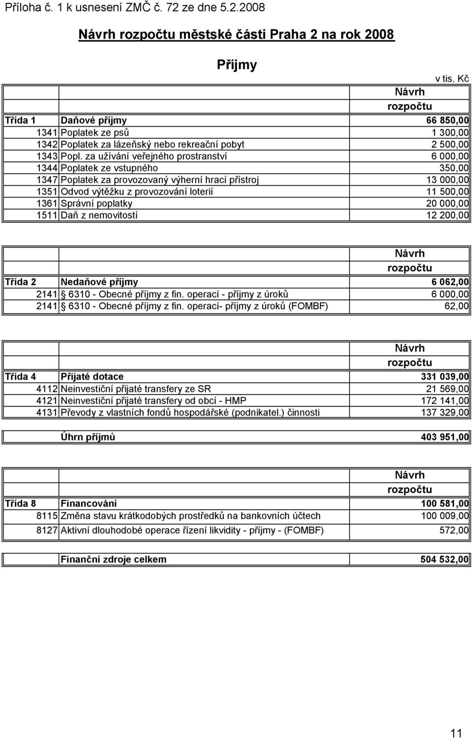 za užívání veřejného prostranství 6 000,00 1344 Poplatek ze vstupného 350,00 1347 Poplatek za provozovaný výherní hrací přístroj 13 000,00 1351 Odvod výtěžku z provozování loterií 11 500,00 1361