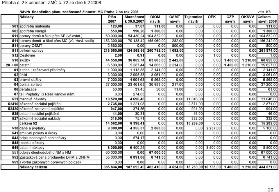 300,00 511 opravy domů a škol přes SF (vč.ostat.) 60 000,00 54 430,24 104 832,00 0,00 0,00 0,00 0,00 0,00 104 832,00 511 oprava domů a škol přes MČ (vč. Havl.