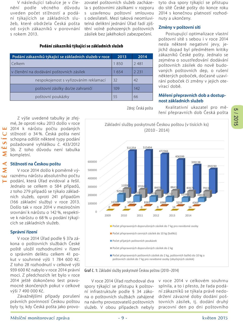 433/2012 Sb. Z toho důvodu není tabulka kompletní. Stížnosti na Českou poštu V roce 2014 došlo k poměrně výraznému nárůstu absolutního počtu podání, která Úřad evidoval a řešil.